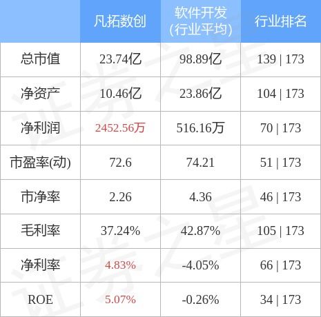 凡拓數創10月27日主力資金凈賣出489.72萬元，數字文化創意應用服務受關注